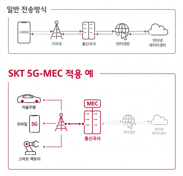 SKT 5G-MEC 적용 예시