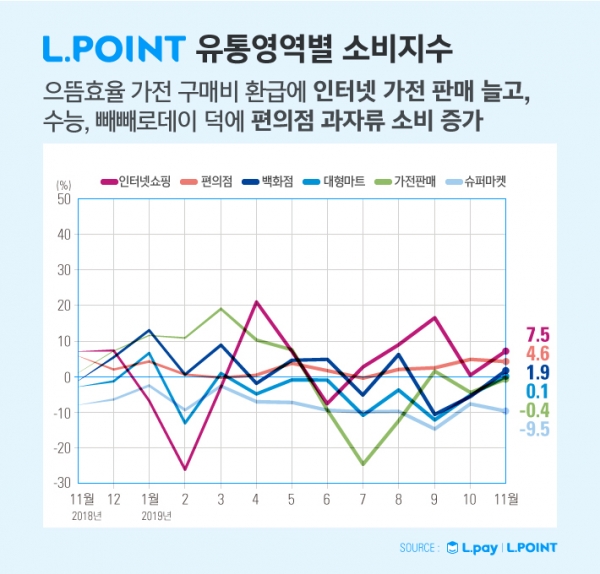 2019년 11월 유통영역별 엘포인트 소비지수