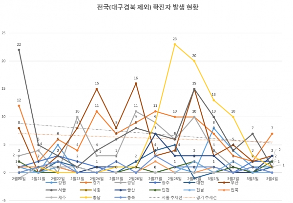 전국(대구경북 제외) 확진자 수 증가추이, 회색점선이 서울 지역 추세선으로 지난달 20일 이후엔 확연한 감소세를 보이고 있다.