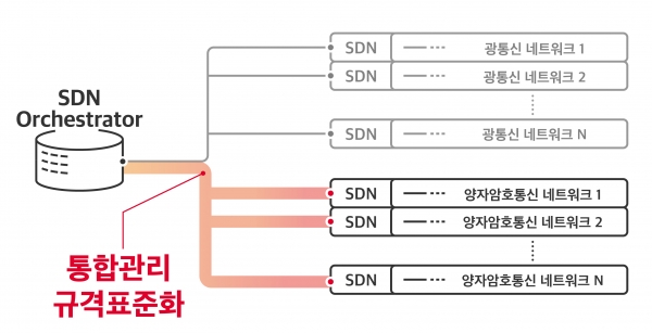 <양자암호통신 네트워크 SDN 인터페이스 표준화>