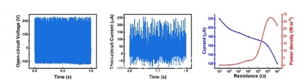 실제 제작한 소자의 전기적 성능 평가: 실제 제작한 소자를 15.1 m/s 하에 서 성능 측정 결과, Voc(~232 V), Isc(~256　μA), 생산 전력 밀도(~3.28 mW/cm2)의 특성을 보임.