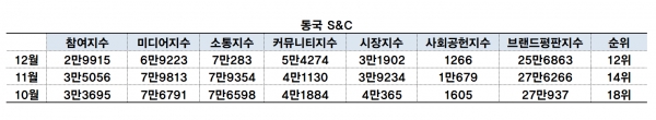 자료=한국기업평판연구소 브랜드평판지수