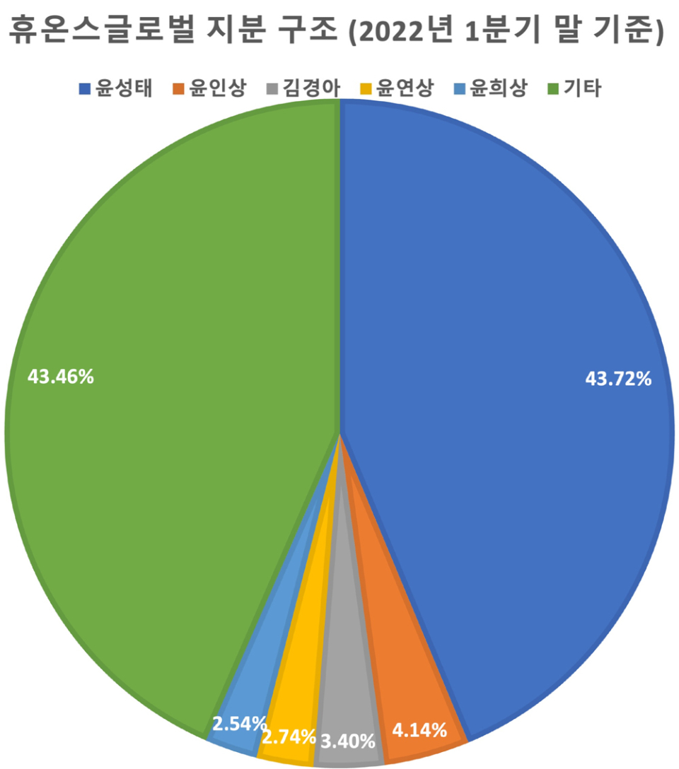 ㄴㅅㅇㅋ_진단] 휴온스그룹 내 계열사 간 내부거래 해결은 아직 미완성…오너 3세까지 임원 시킨 휴온스글로벌, 전문 경영인 체제 독립성  지킬 수 있을까? < 기업진단 < 분석 < 기사본문 - 뉴스워커