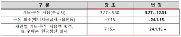 전남도, 취약계층 지원 '난방비 카드·쿠폰 사용 연장'