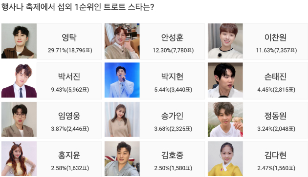 가수 영탁이 행사나 축제 섭외 1순위 가수에 손꼽혔다. <사진=