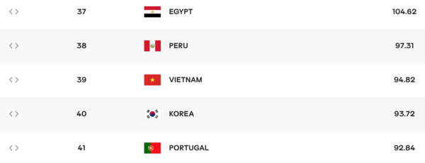 12일 기준 한국 여자배구 세계랭킹. 중국이 7위, 일본이 9위인 점을 감안하면 초라한 수준이다. [사진=국제배구연맹]