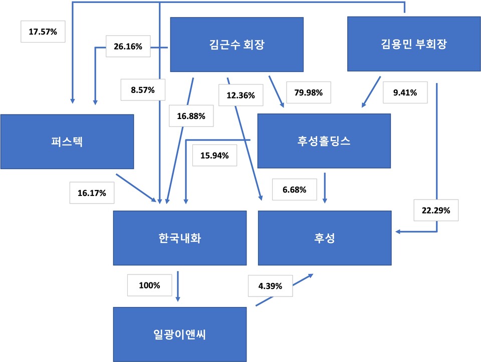 후성그룹 지배구조, [단위: %] 자료출처: 금융감독원