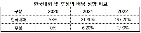 한국내화 및 후성의 배당 성향 비교 (2020-2022) / [단위: %] 자료출처: 금융감독원