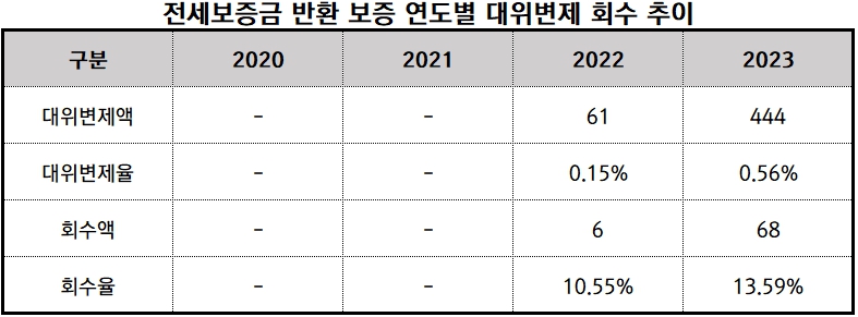 전세보증금 반환 보증 연도별 대위변제 회수 추이 (2020-2023.08) / [단위: 억원, %] 자료출처: 송석준 의원실