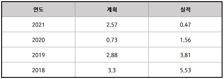 한국주택금융공사 이자보상배율 계획 대비 실적 (2018-2021) / [단위: 백만원, 배] 자료출처: 금융감독원
