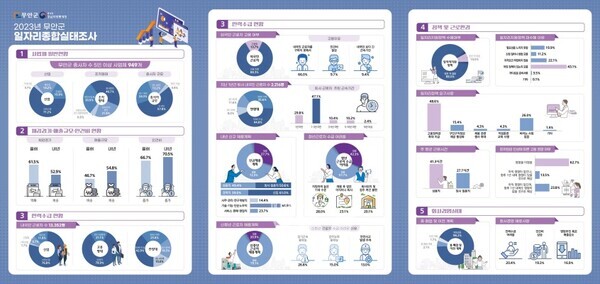 무안군 일자리종합실태조사 결과