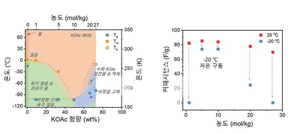 [그림3] (좌) 포타슘 아세테이트 기반 초고농도 수계전해질의 상평형도 및 (우) 농도에 따른 25 ℃와 –20 ℃에서의 에너지 저장 성능을 제시하였음. 5 m, 10 m는 –20 ℃에서도 얼지 않고 안정적인 에너지 저장 특성을 보임을 확인함.