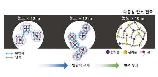 [그림2] 농도에 따른 이온-이온간, 이온-물분자간 물리화학적 상호작용을 분석하고 이를 토대로 다공성 탄소 전극 표면에서의 이온의 흡/탈착 거동을 밝혀내었음. 10 m까지는 반발력이 우세하고, 10 m 이후로는 인력이 우세한 이온간 상호작용을 확인하고 이 상호작용을 최적화할 수 있는 농도를 규명함.