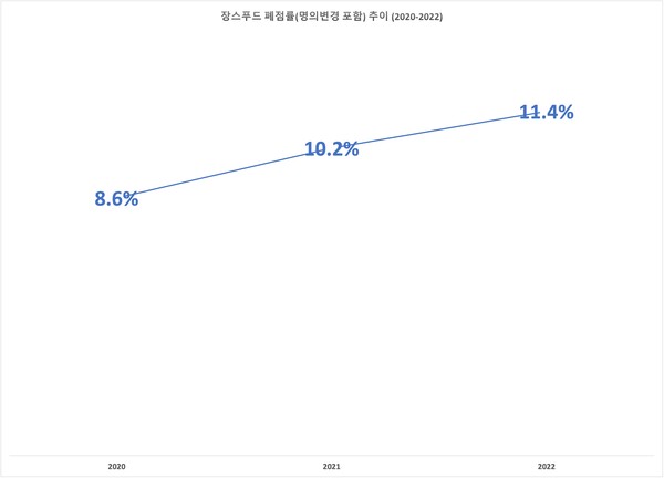 장스푸드 폐점율(명의변경 포함) 추이, [단위: %] 자료출처: 공정거래위원회