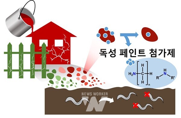 오래된 건물 외벽 페인트 가루의 토양 독성. 연구진은 건물 외벽에서 부식돼 떨어진 페인트 가루가 예쁜꼬마선충에게 생식독성을 유발하며 그 원인 물질이 알킬아민이라는 페인트 첨가제임을 밝혀냈다.