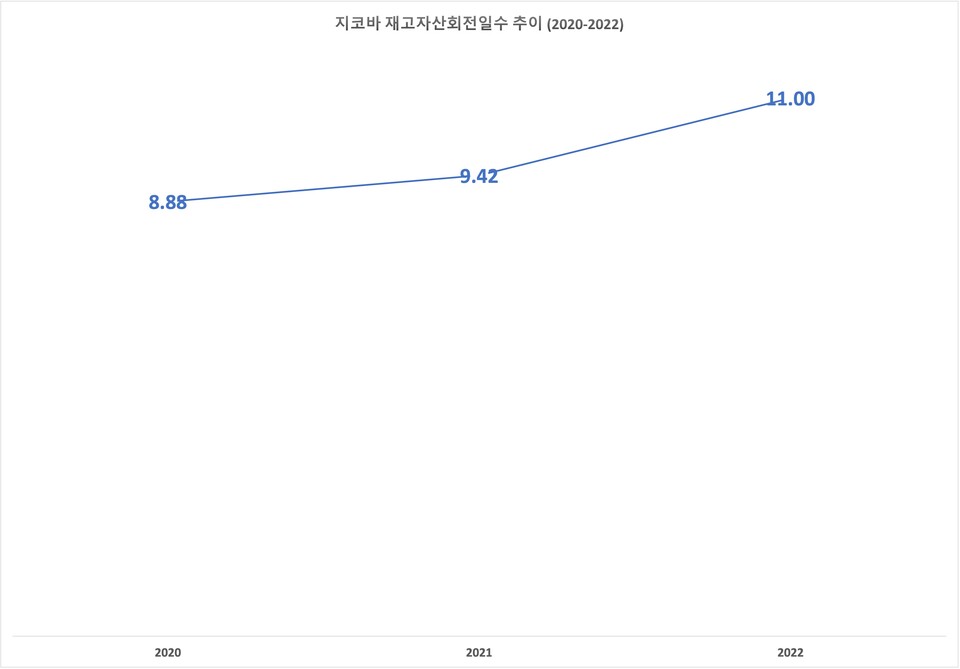 지코바 재고자산회전율 추이 (2020-2022) / [단위: 회, 일] 자료출처: 금융감독원