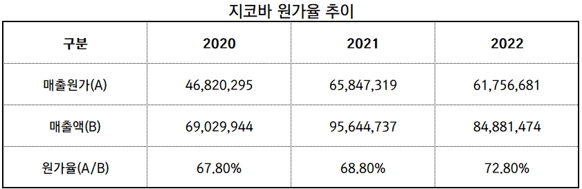 지코바 원가율 추이 (2020-2022) / [단위: 천원, %] 자료출처: 금융감독원
