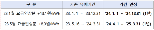 ‘23년 인상요금 적용 유예기간 연장