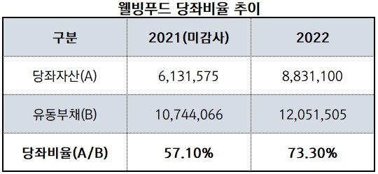 웰빙푸드 당좌비율 추이 (2021-2022) / [단위: 천원, %] 자료출처: 금융감독원