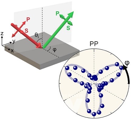 Fe3GeTe2에 입사된 빛(빨간색)에 의해 이차 고조파 빛이 생성됨 (초록색). Fe3GeTe2를 돌려가며 측정할 경우 3회 대칭을 가지는 큰 이차 고조파 빛이 관측됨 (파란색 점).