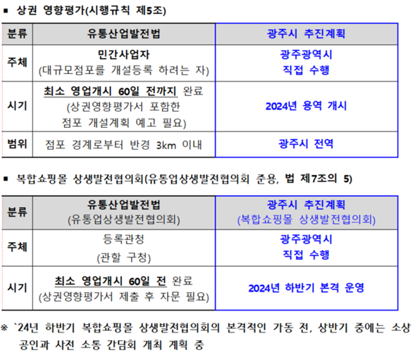 유통산업발전법과 광주시 추진계획 비교
