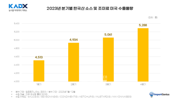 2023년 분기별 한국산 소스·조미료 미국 수출물량