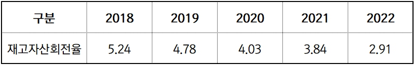 파미셀 재고자산회전율 추이 (2018-2022) / [단위: 일, 회] 자료출처: 금융감독원