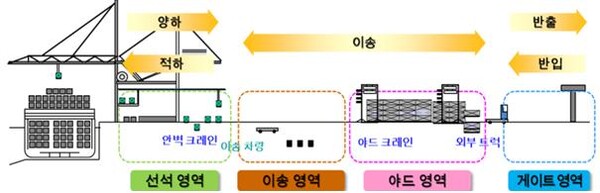 광양항 항만 자동화 구축 목표