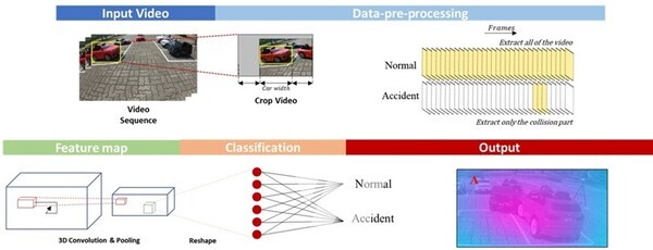 (앞줄 왼쪽부터) GIST 기계공학부 이용구 교수, 기계공학부 이성재 박사 (뒷줄 왼쪽부터) LG전자 황인우 연구원, 기계공학부 박인호 석사과정생, AI대학원 배재익 석박사통합과정생, AI대학원 신건우 석사과정생, AI대학원 길태형 석사, 기계공학부 차진훈 석사과정생, 기계공학부 김동현 석사과정생인공지능 모델 구조와 결과 예시사용자 소프트웨어 예시