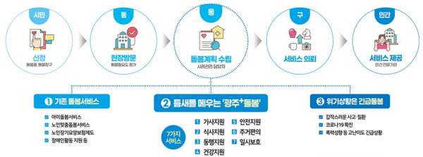 광주다움 통합돌봄 서비스 전달체계