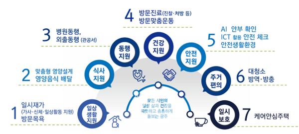 광주다움 통합돌봄 신설 7대 서비스