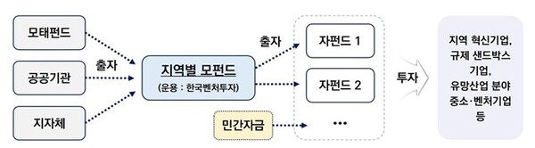 지역혁신 벤처펀드 운용구조