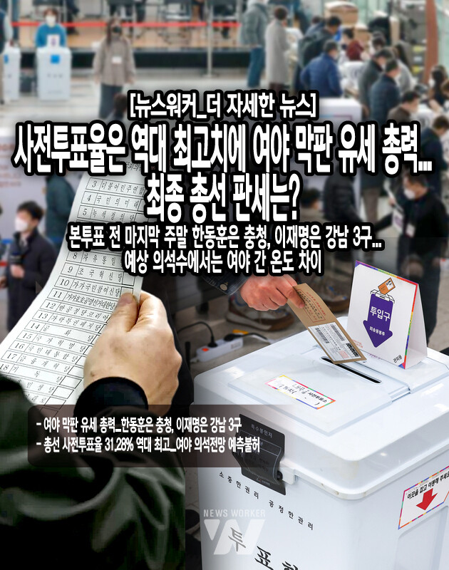 22대 총선 사전투표의 최종 투표율은 31.28%로 집계됐다. 중앙선거관리위원회는 지난 5일부터 이틀간 진행된 사전투표에 전체 유권자 4428만11명 가운데 1384만9043명이 참여했다고 6일 밝혔다. 이번 총선의 사전투표율은 2020년 21대 총선(26.69%)보다 4.59%포인트 높다. 이는 사전투표가 적용된 역대 총선 중 최고치다. 투표율이 가장 높은 지역은...[본문 중에서]