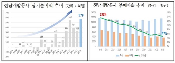 2004년 설립이후 당기순이익 579억원 최대 달성