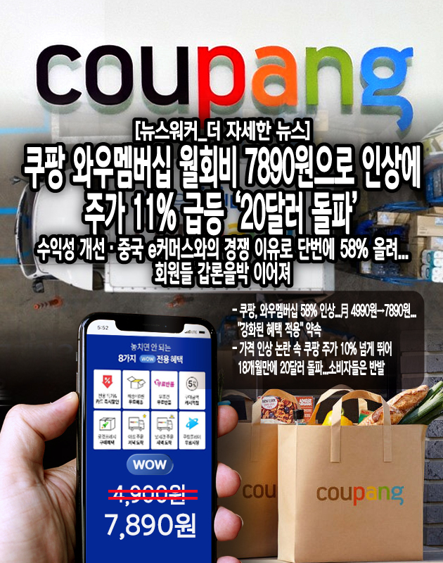 쿠팡이 와우멤버십 월 회비를 대폭 인상한다고 발표하자 미국 뉴욕 증시에서 모기업 쿠팡Inc 주가가 20달러를 넘어서며 급등했다. 지난 12일 미국 뉴욕증권거래소(NYSE)에서 쿠팡Inc 주가는 전날보다 11.49% 오른 21.25달러에 마감했다. 쿠팡의 주가가 20달러 선을 넘은 것은 2022년 10월 6일(21.03달러) 이후 1년 6개월 만이다. 쿠팡의 시가총액은 381억달러(약 52조7000억원)다. 주가 급등은 와우 멤버십 가격 인상에 따라 실적이 개선될...[본문 중에서]