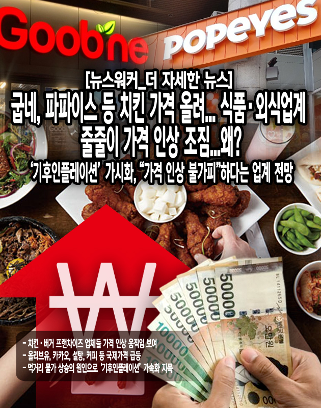 ‘굽네치킨’과 ‘파파이스’가 같은 날 가격 인상을 발표함에 따라, 업계에서는 앞으로 프랜차이즈를 비롯하여 식품·외식업계의 가격 인상도 이어질 것으로 전망했다. 이미 식품업계 관계자들은 원재료 가격 인상으로 인한 부담을 호소하며, 대응책을 마련하고 있다. 그러나 만일 원재료 가격이 안정되지 않고 점차 부담이 가중된다면 제품의 가격을 인상할 수밖에 없을 것이라 경고했다. 실제로 지난해 ‘교촌치킨’과 ‘BHC’도 일부 제품의 가격을 인상한 바 있으며, 올해 2월 ‘노브랜드 버거’는 30여 종의 메뉴 가격이 평균 3.1%...[본문 중에서]