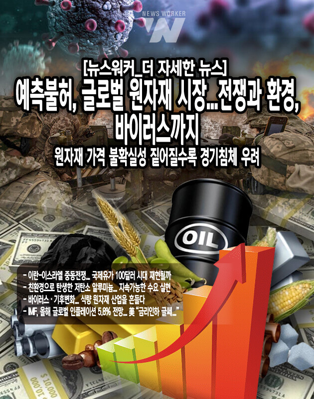 지난해 세계은행이 우려했던 ‘원자재 가격하락에 따른 경기침체(디플레이션)’는 중동발 지정학적 위기, 국제사회의 친환경 정책, 기후변화에 따른 환경오염 등으로 새로운 국면을 맞이하고 있다. ‘원자재 가격상승에 따른 경기침체(스태그플레이션)’로 전환될 다양한 변수가 자리잡고 있기 때문이다. 지난 1월, 국제통화기금(IMF)은 올해 전 세계 물가상승률을 5.8%로 예상했지만...[본문 중에서]