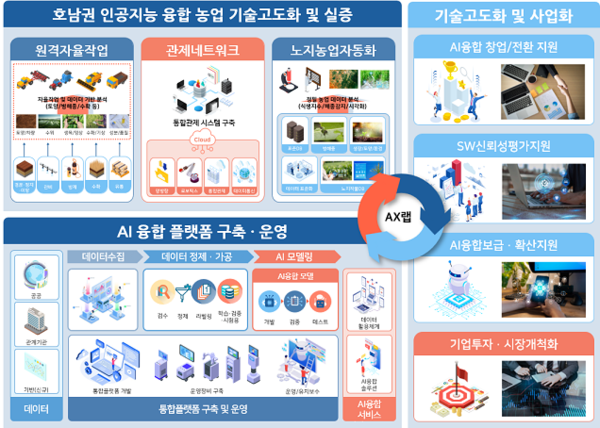 호남권 인공지능 융합 농업 기술고도화 구성도