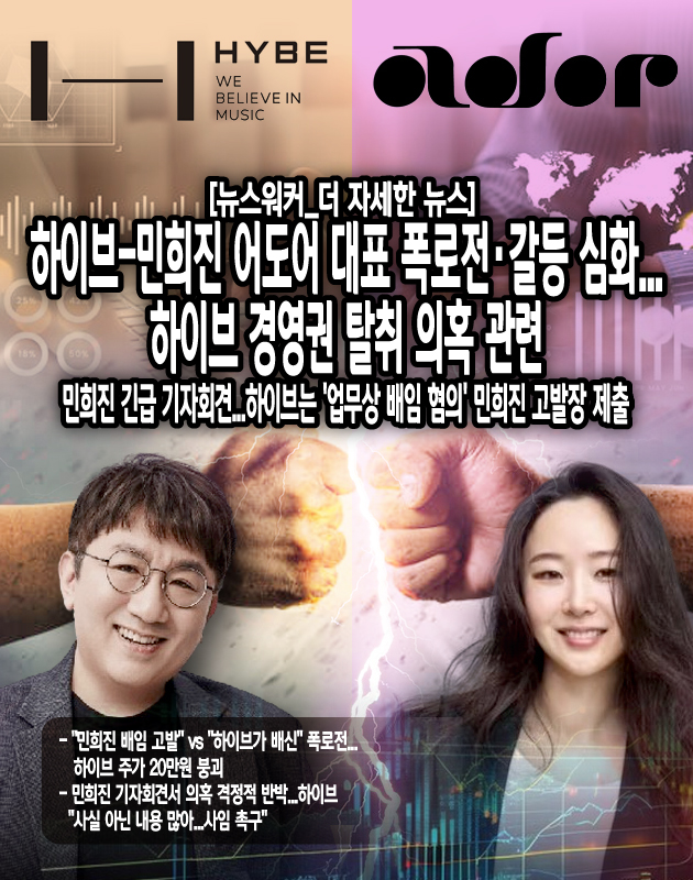 기획사의 내부 갈등이 드러나자 주가가 폭락하면서 한때 하이브 시가총액은 8000억이 넘게 증발했다. 25일 한국거래소에 따르면 전날 하이브의 주가는 21만1000원을 기록, 이번 분쟁 소식이 알려진 이후 지난 19일 대비 8% 넘게 하락했다. 이 기간 중 하이브 시가총액은 8120억원이 감소했다. 25일 오전 10시25분 기준 하이브는 시가 21만1000원을 기록했다. 소폭 상승과 하락을 반복하고 있지만 회복은 더딘 추세다. 26일에는 장 초반 5%대 약세를 보이더니,...[본문 중에서]