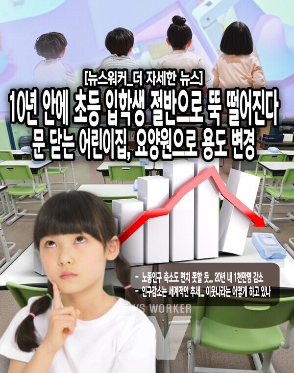 학령기 아동이 줄어들면 교육 시설도 감소한다. 김영주 의원실에 따르면 2014년 1월~2023년 9월 어린이집과 유치원으로 운영되던 곳이 장기요양 기관으로 변경된 사례가 194건으로 드러났다. 학교도 마찬가지다. 교육부에 따르면 최근 5년간 폐교 사례가 연평균 20건에 육박....[본문 중에서]