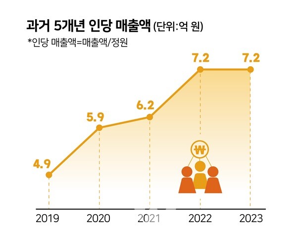 과거 5년간 인당 매출액