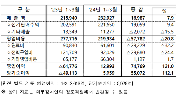 《 ’24년 1분기 연결 요약 손익계산서 》 (단위: 억 원)
