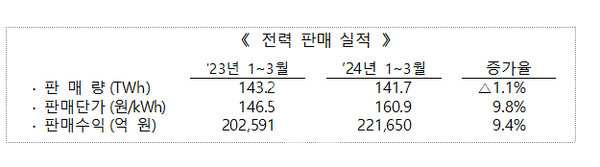 1) 계약종별 판매량 증가율 : 주택용 2.4%↑, 일반용 0.6%↑, 산업용 2.0%↓ 등 2) 요금조정(’23. 1, 5, 11월) : 전력량요금 +24.3원/kWh, 기후환경요금 +1.7원/kWh,