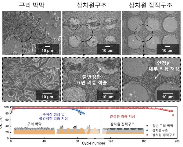 (왼쪽부터) 엄광섭 교수, 정건영 교수, 조기엽 박사, 조성준 박사 석출 위치가 조절된 리튬 금속의 전자현미경 사진구리 박막, 일반적 삼차원구조 및 삼차원 집적구조의 리튬 저장 거동 비교