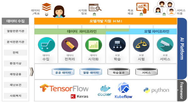 인공지능 기반 에너지 결합 데이터 분석 플랫폼 구성도