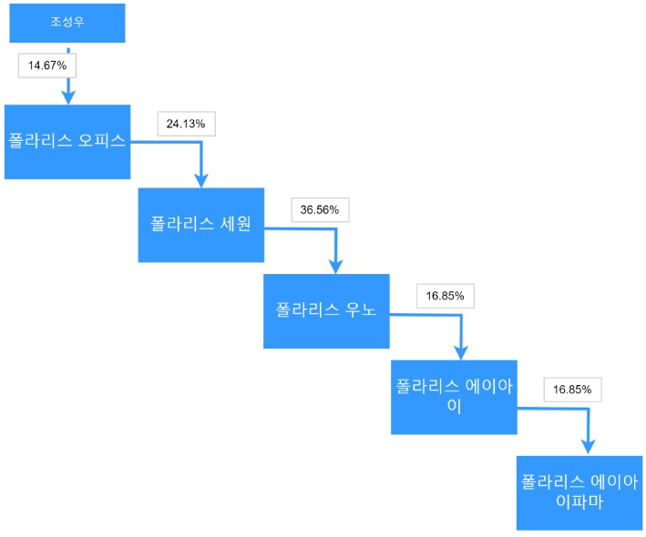 폴라리스오피스 그룹 지분구조> / [단위 : %] 자료출처: 금융감독원