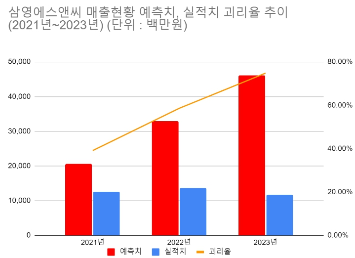 (단위 : 백만원) [자료출처 : 금융감독원]