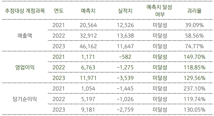 (단위 : 백만원) [자료출처 : 금융감독원]