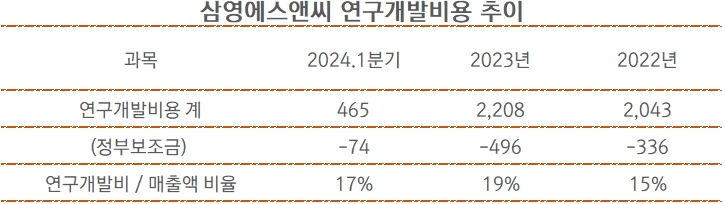 (단위 : 백만원, %) [자료출처 : 금융감독원]