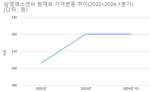 (단위 : 원) [자료출처 : 금융감독원]